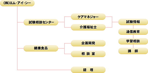 組織図