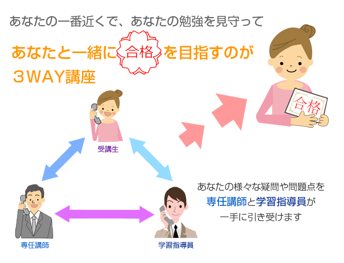 あなたと一緒に合格を目指すのが３ＷＡＹ方式