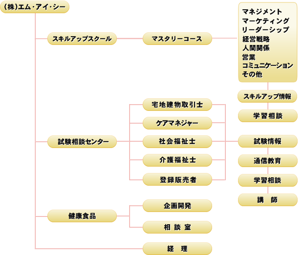 組織図